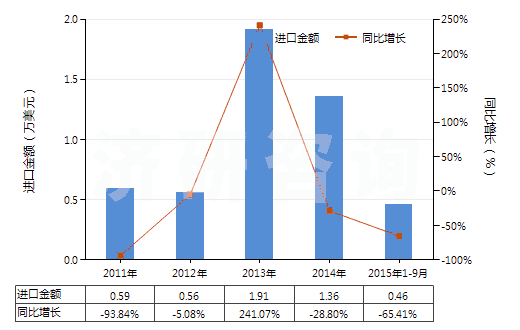2011-2015年9月中國(guó)覆盆子酮(HS29145011)進(jìn)口總額及增速統(tǒng)計(jì)